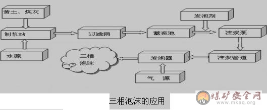 相泡沫防滅火技術(shù)在常村礦的應(yīng)用