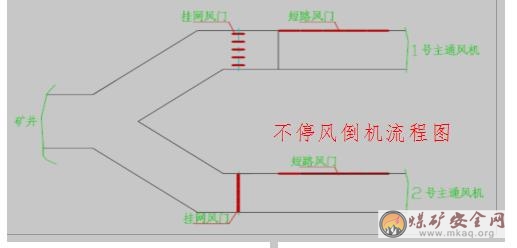 主要通風(fēng)機(jī)不停機(jī)一鍵倒臺(tái)