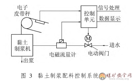 黏土制漿配料系統(tǒng)