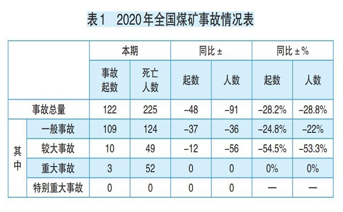 2020年全國(guó)煤礦事故特點(diǎn)及原因分析