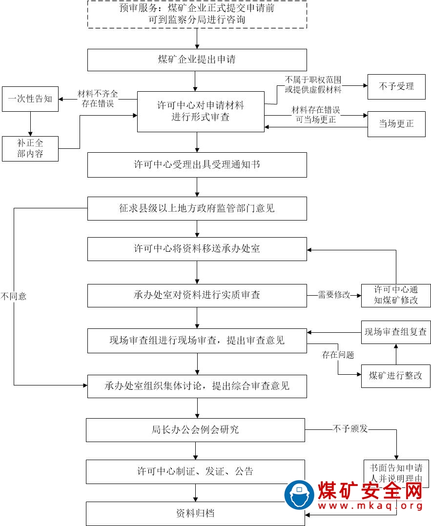 煤礦安全生產(chǎn)許可證申辦流程圖