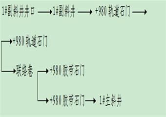 1#主、副井軌道鋪設安全技術措施