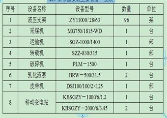 7219綜采工作面安裝安全技術(shù)措施