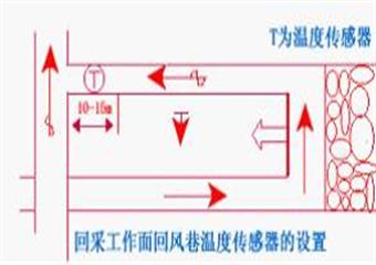 安全監(jiān)測(cè)監(jiān)控管理技術(shù)管理規(guī)范