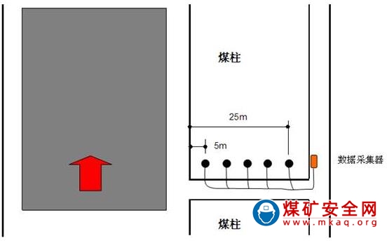 工作面?zhèn)认蛎后w支承壓力在線監(jiān)測系統(tǒng)