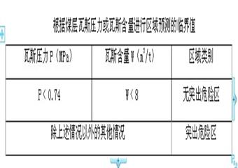 防治煤與瓦斯突出知識學習題庫