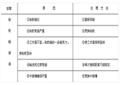 陽煤集團2012年度職業(yè)技能鑒定操作技能答辯題-采煤工操作考核考試答辯題