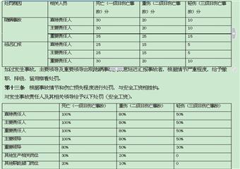 煤礦安全事故調查及責任管理制度