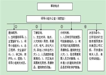 華泰煤礦事故應(yīng)急救援制度