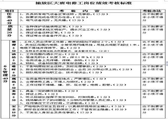 抽放區(qū)大班電修工崗位4E標(biāo)準(zhǔn)