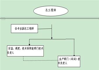 **煤礦技術(shù)管理體系設(shè)置及職責(zé)、職權(quán)規(guī)定