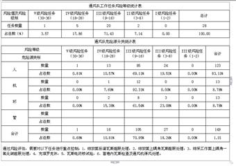 保德煤礦通風(fēng)隊(duì)風(fēng)險(xiǎn)概述