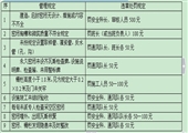 煤礦安全三違處罰 細則(管理制度）匯編