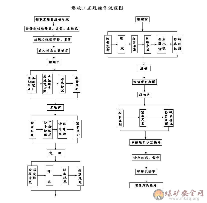 煤礦爆破管理制度及操作流程圖