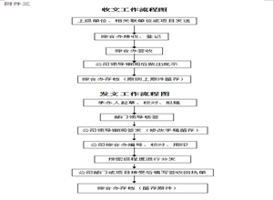 XXX煤礦收發(fā)文管理辦法