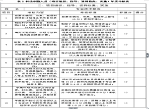 煤礦科技創(chuàng)新人員年度考核辦法