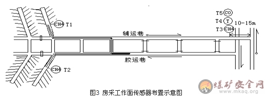 工作面一通三防管理標(biāo)準(zhǔn)