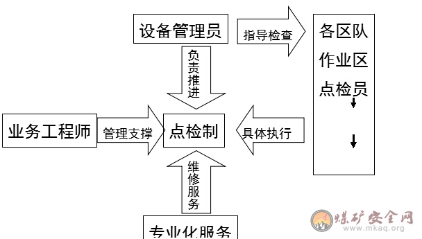 榆家梁煤礦設(shè)備點檢制度