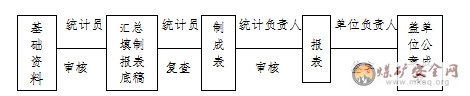 榆家梁煤礦統(tǒng)計(jì)報(bào)表管理制度