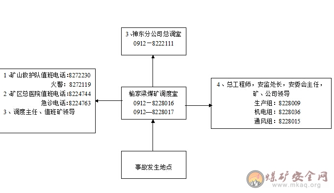 榆家梁煤礦調(diào)度逐級(jí)匯報(bào)制度