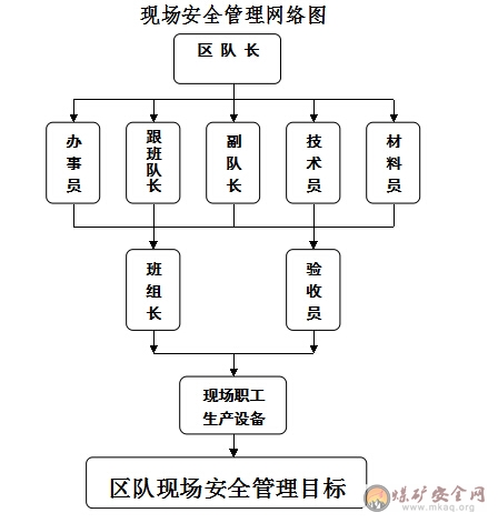 綜掘隊(duì)現(xiàn)場安全管理制度