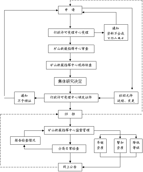 礦山救護隊資質(zhì)認定管理閉合系統(tǒng)流程圖