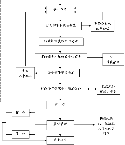 煤礦建設(shè)施工（安裝）企業(yè)安全資格證頒發(fā)管理閉合系統(tǒng)流程圖