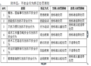 大柳塔煤礦員工不安全行為管理辦法