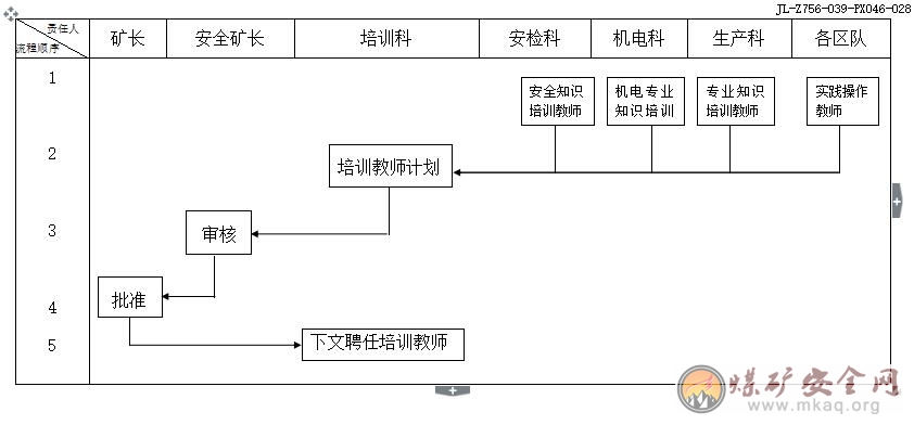 車集礦職工培訓教師管理工作相關單位（責任人）工作職責、工作標準