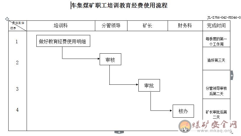 車集礦培訓教育經(jīng)費使用工作相關單位（責任人）工作職責、工作標準