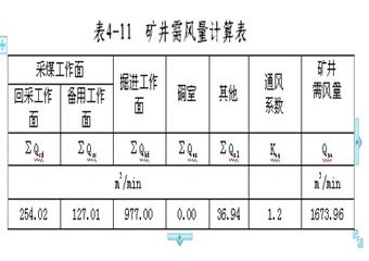 XX煤礦通風(fēng)能力核定報告