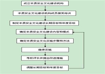 本質(zhì)安全文化建設(shè)的組織實(shí)施