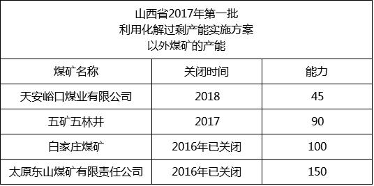 內(nèi)蒙、山西、陜西等12個(gè)省2017年將關(guān)閉煤礦清單！