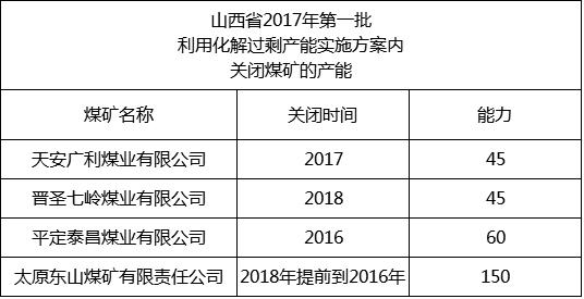 內(nèi)蒙、山西、陜西等12個(gè)省2017年將關(guān)閉煤礦清單！