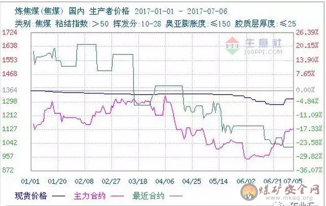 煉焦煤：2017上半年表現(xiàn)差強(qiáng)人意,下半年怎么走？