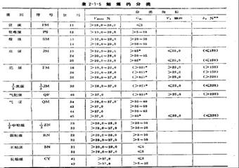 我國煤的分類指標是什么？