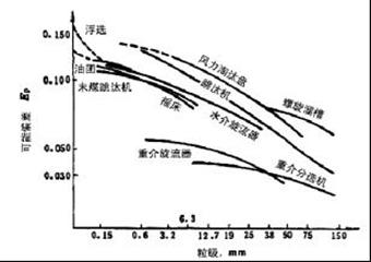 重介質選煤的特點？