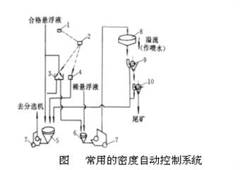 重介質選煤中懸浮液的密度如何控制？