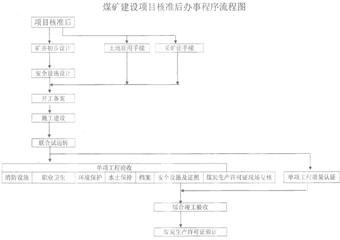 煤礦建設(shè)項(xiàng)目辦事指南（項(xiàng)目核準(zhǔn)后）