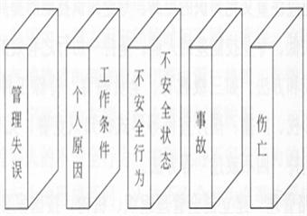 現(xiàn)代因果連鎖理論（管理失誤論）