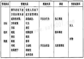 亞當(dāng)斯事故因果連鎖理論