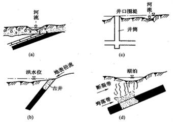 礦井涌水的水源