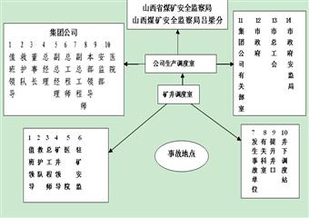 華潤(rùn)聯(lián)盛煤業(yè)(第一期)調(diào)度培訓(xùn)教材