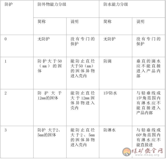 電氣防爆防護(hù)等級(jí)