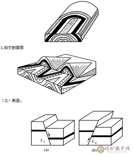 單斜、褶曲、斷層在剖面圖、煤層底板等高線圖上的表現(xiàn)和識別方法？