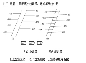 單斜、褶曲、斷層在煤層底板等高線圖上的表現(xiàn)和識別方法？