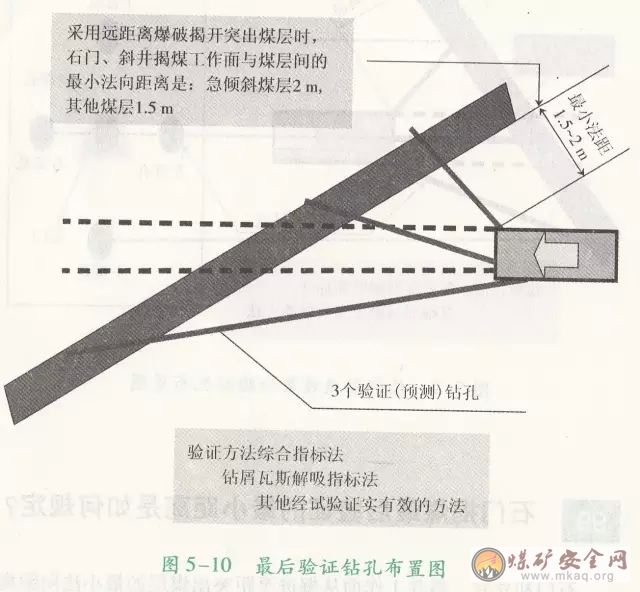 石門揭煤最后驗證的最小距離是如何規(guī)定？