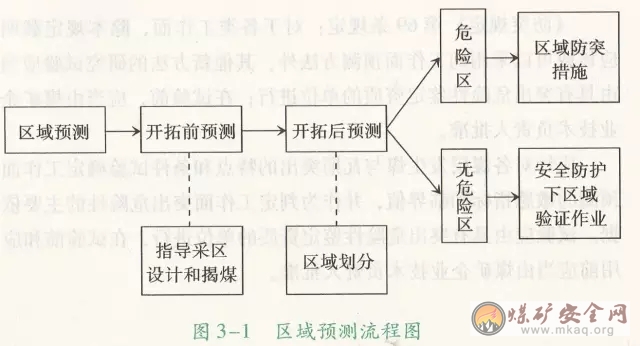 區(qū)域預(yù)測的條件、分類和結(jié)果是如何規(guī)定的？