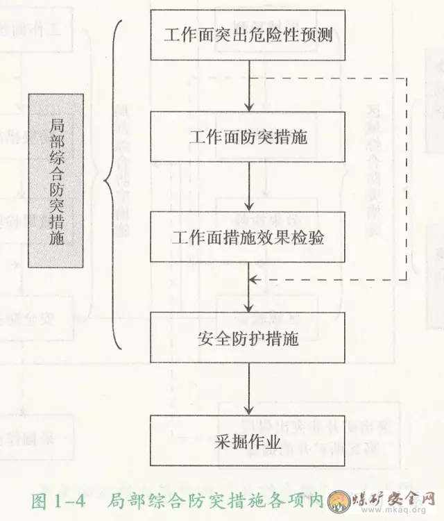 局部綜合防突措施中各項內(nèi)容之間的關(guān)系怎樣？