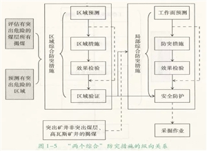 “兩個綜合”防突措施的關(guān)系怎樣？